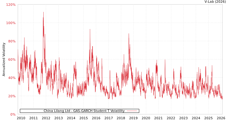 graph of China Lilang Ltd GAS-GARCH-T
