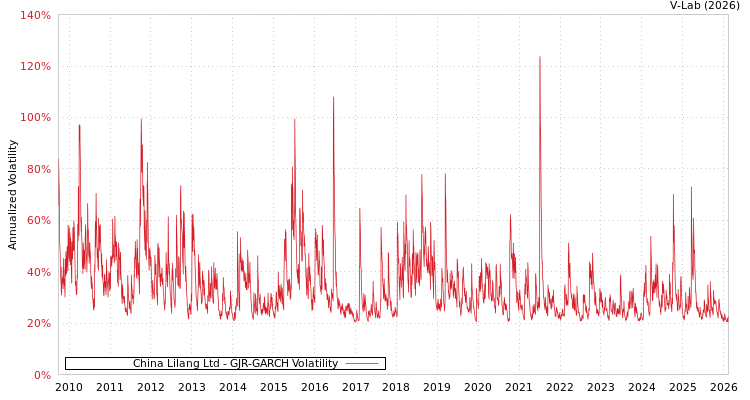 graph of China Lilang Ltd GJR-GARCH