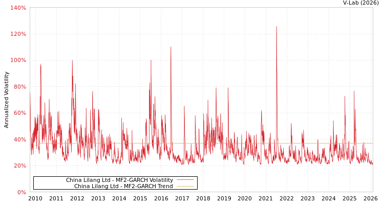 graph of China Lilang Ltd MF2-GARCH