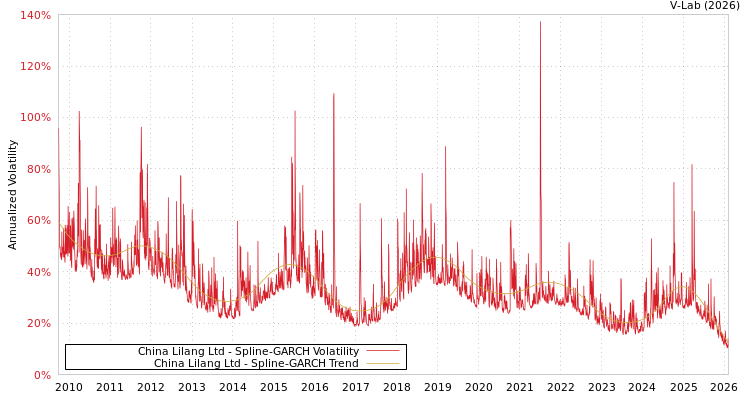graph of China Lilang Ltd SGARCH