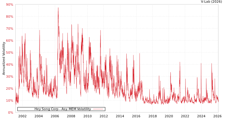 graph of Hey Song Corp AMEM