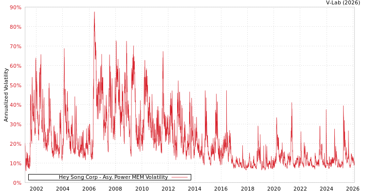 graph of Hey Song Corp APMEM