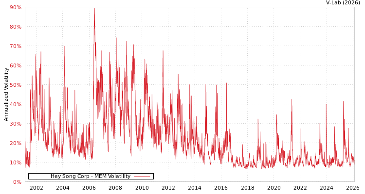 graph of Hey Song Corp MEM