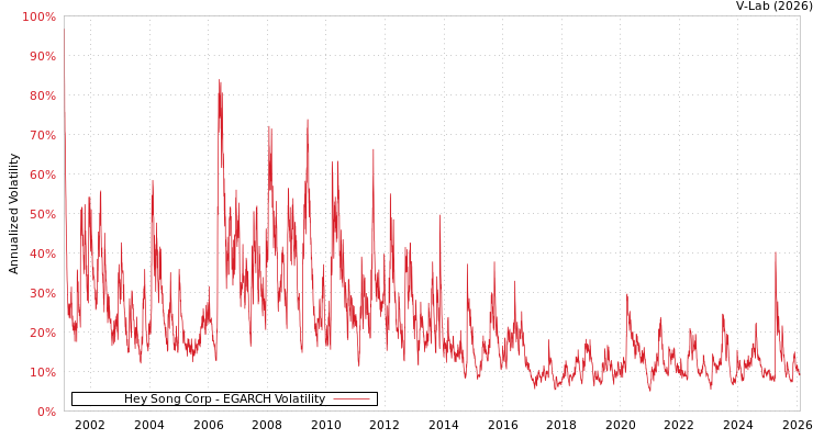graph of Hey Song Corp EGARCH