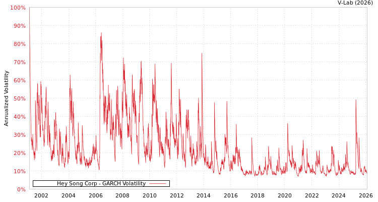 graph of Hey Song Corp GARCH