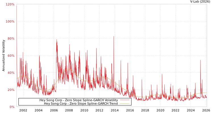 graph of Hey Song Corp S0GARCH
