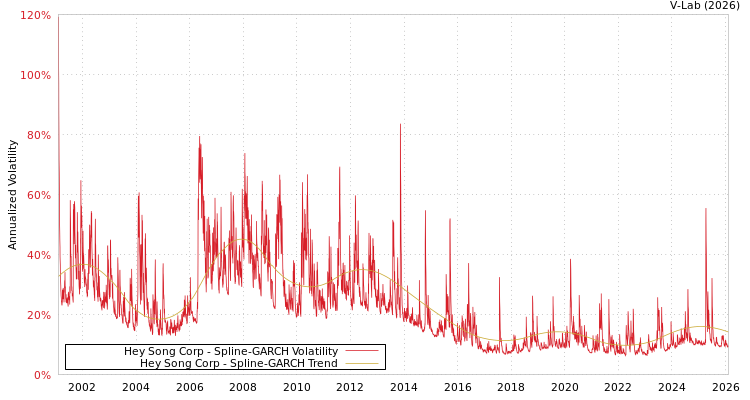 graph of Hey Song Corp SGARCH
