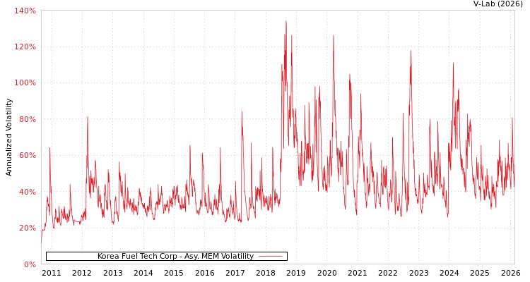 graph of Korea Fuel Tech Corp AMEM