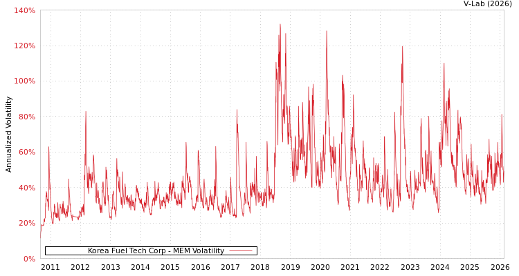 graph of Korea Fuel Tech Corp MEM