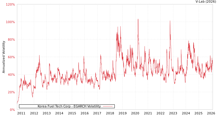 graph of Korea Fuel Tech Corp EGARCH