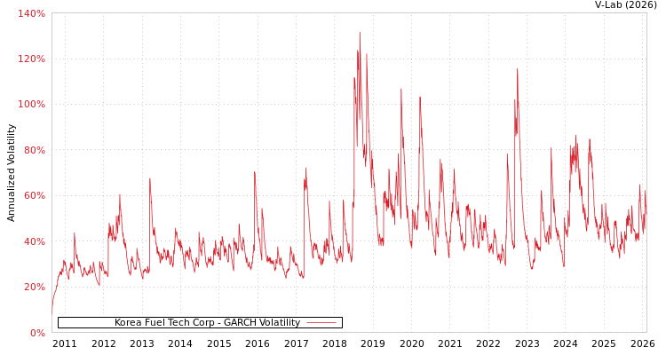 graph of Korea Fuel Tech Corp GARCH