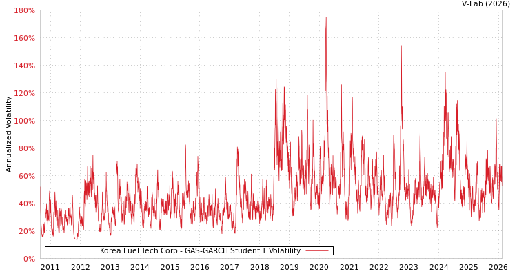 graph of Korea Fuel Tech Corp GAS-GARCH-T