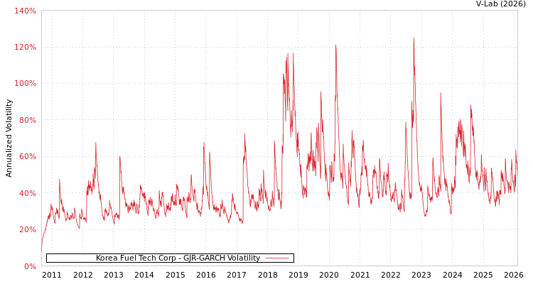 graph of Korea Fuel Tech Corp GJR-GARCH