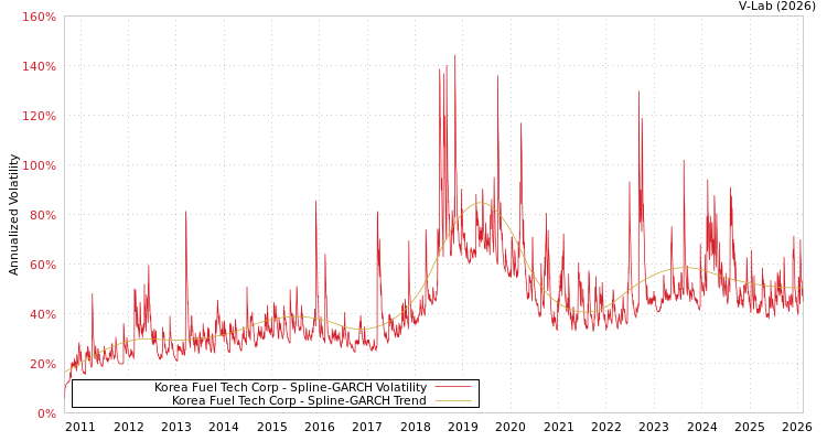 graph of Korea Fuel Tech Corp SGARCH