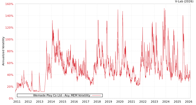 graph of Wemade Play Co Ltd AMEM