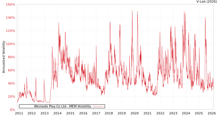 graph of Wemade Play Co Ltd MEM