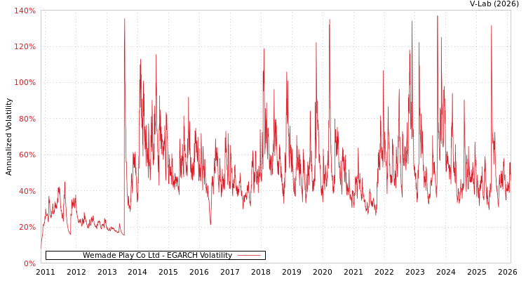 graph of Wemade Play Co Ltd EGARCH