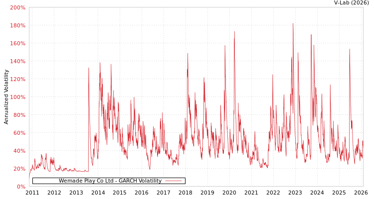graph of Wemade Play Co Ltd GARCH