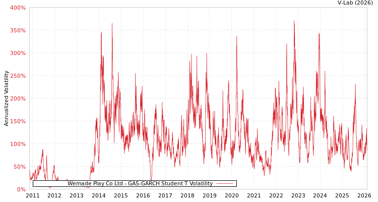 graph of Wemade Play Co Ltd GAS-GARCH-T