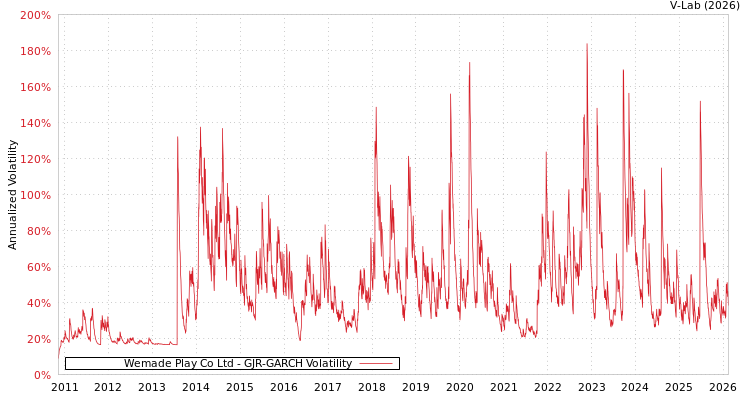 graph of Wemade Play Co Ltd GJR-GARCH