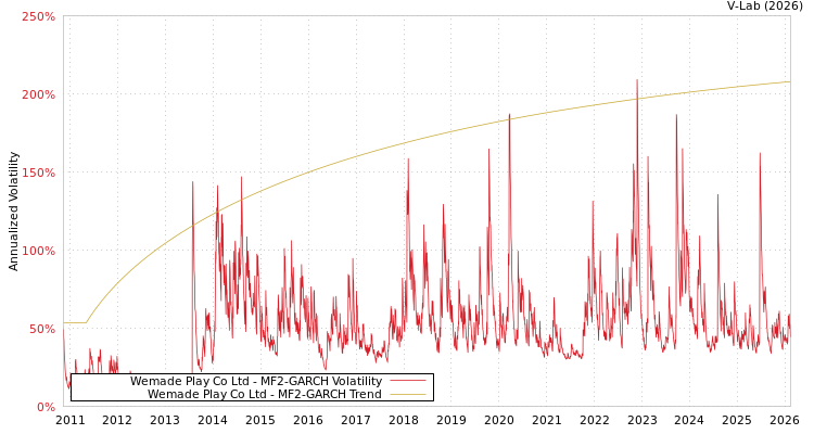graph of Wemade Play Co Ltd MF2-GARCH