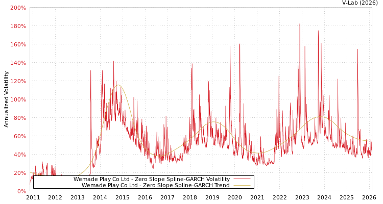 graph of Wemade Play Co Ltd S0GARCH