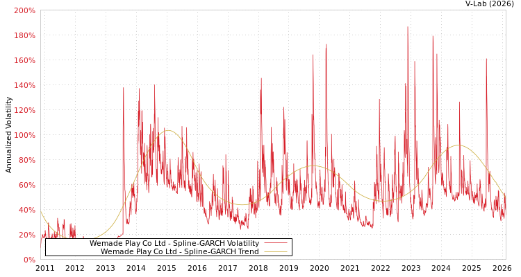 graph of Wemade Play Co Ltd SGARCH