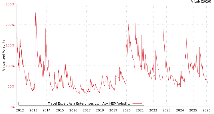 graph of Travel Expert Asia Enterprises Ltd AMEM