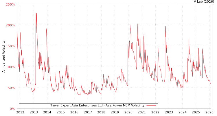 graph of Travel Expert Asia Enterprises Ltd APMEM