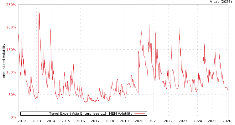 graph of Travel Expert Asia Enterprises Ltd MEM