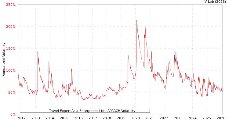 graph of Travel Expert Asia Enterprises Ltd APARCH