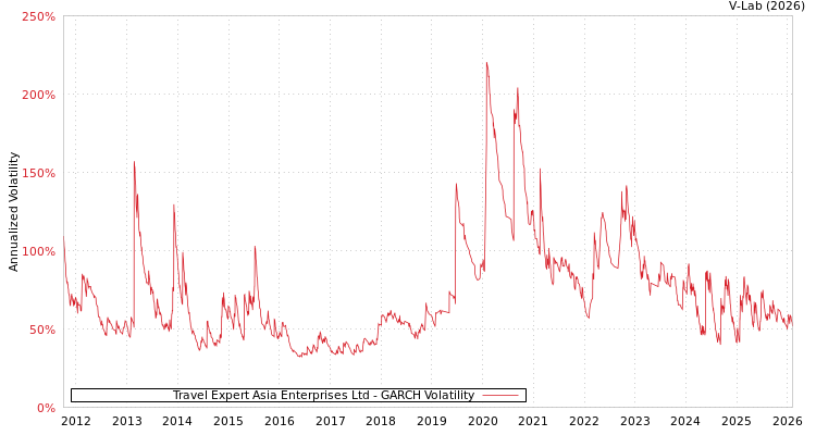 graph of Travel Expert Asia Enterprises Ltd GARCH