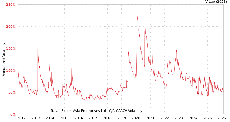 graph of Travel Expert Asia Enterprises Ltd GJR-GARCH