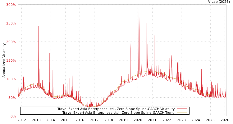 graph of Travel Expert Asia Enterprises Ltd S0GARCH