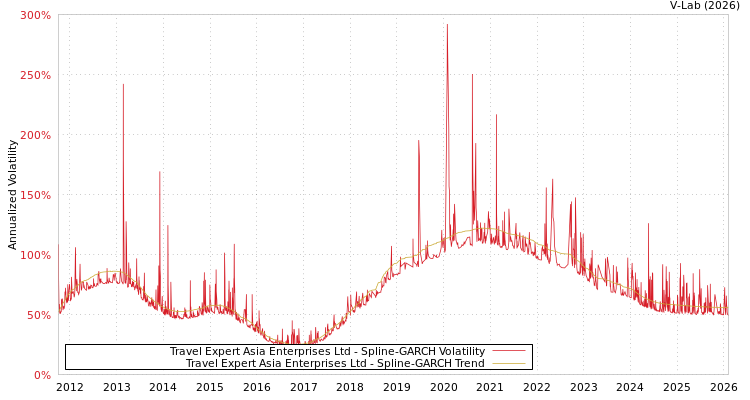 graph of Travel Expert Asia Enterprises Ltd SGARCH