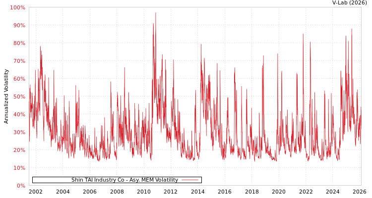 graph of Shin TAI Industry Co AMEM
