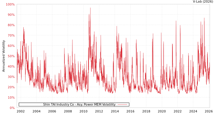 graph of Shin TAI Industry Co APMEM