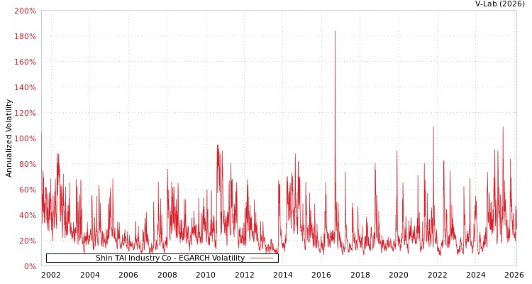 graph of Shin TAI Industry Co EGARCH