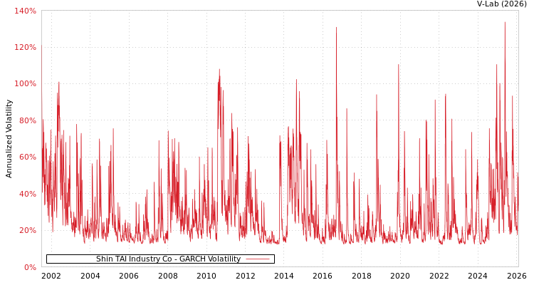 graph of Shin TAI Industry Co GARCH