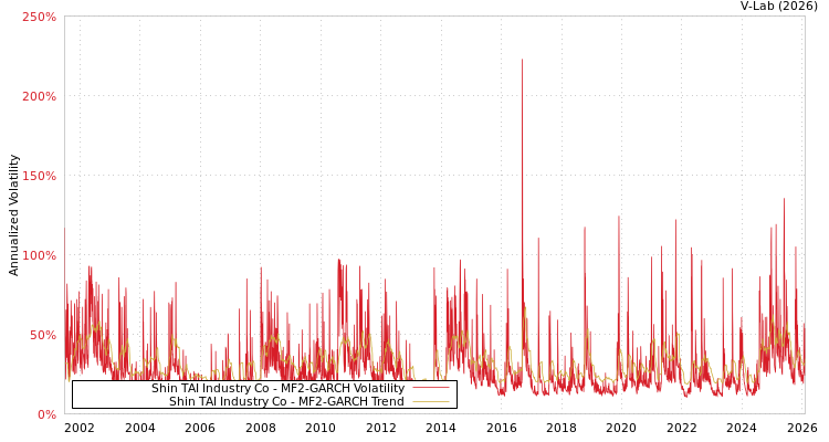 graph of Shin TAI Industry Co MF2-GARCH