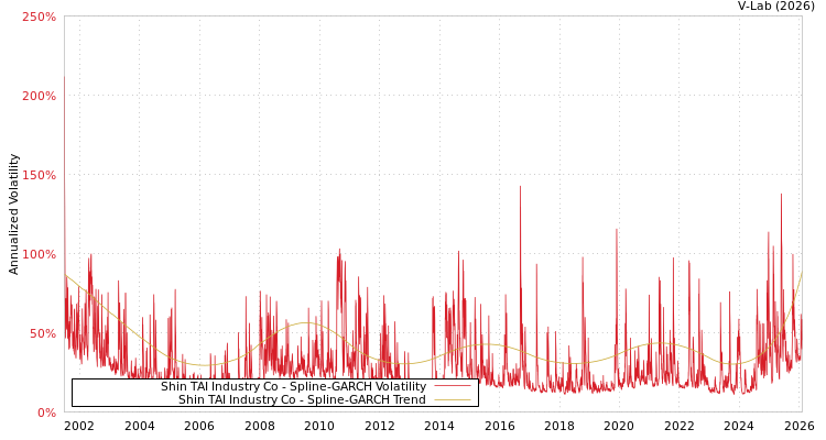 graph of Shin TAI Industry Co SGARCH