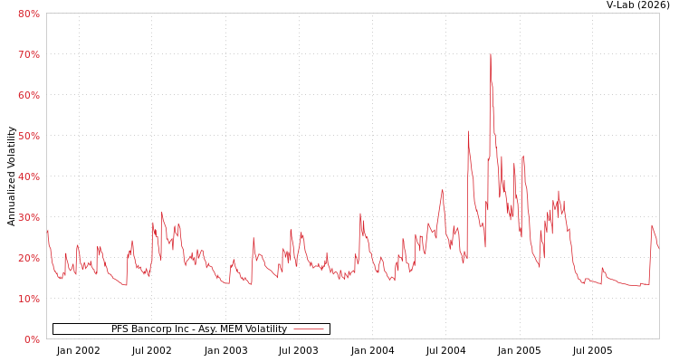 graph of PFS Bancorp Inc AMEM