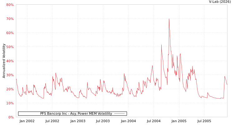 graph of PFS Bancorp Inc APMEM