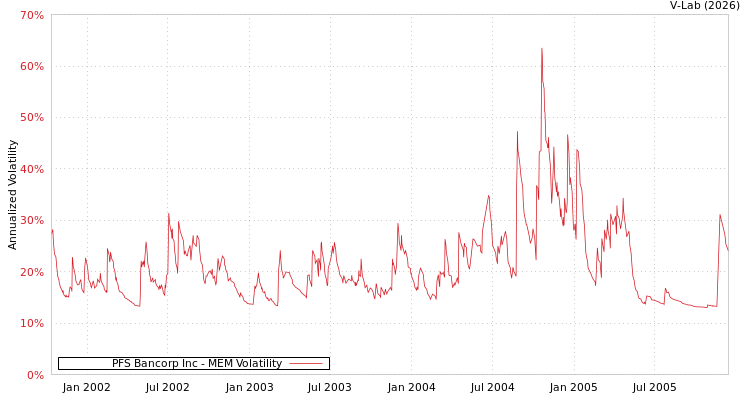 graph of PFS Bancorp Inc MEM