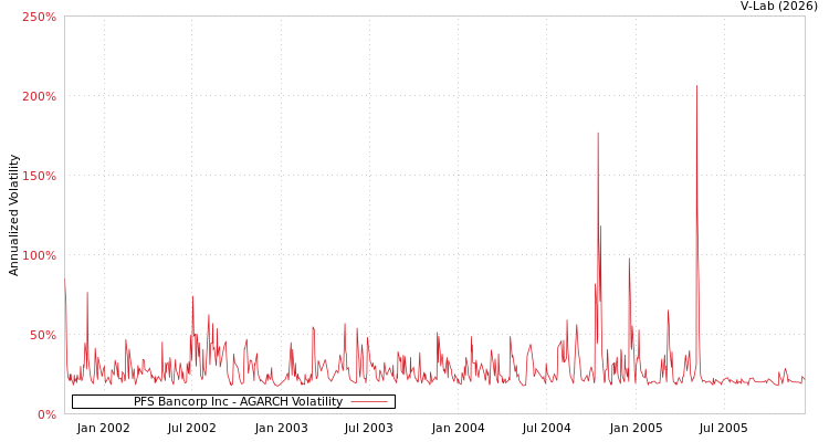 graph of PFS Bancorp Inc AGARCH