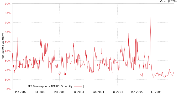 graph of PFS Bancorp Inc APARCH