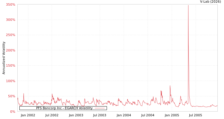 graph of PFS Bancorp Inc EGARCH
