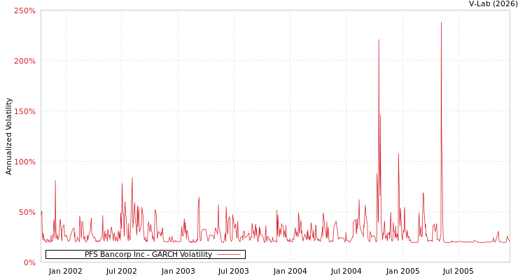 graph of PFS Bancorp Inc GARCH