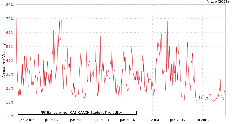 graph of PFS Bancorp Inc GAS-GARCH-T