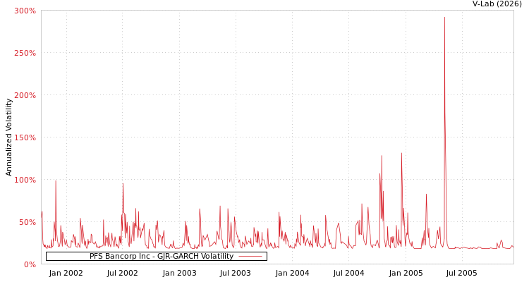 graph of PFS Bancorp Inc GJR-GARCH